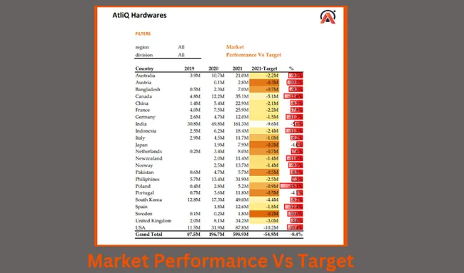 Sales and Finance Analytics of AtliQ Hardwares