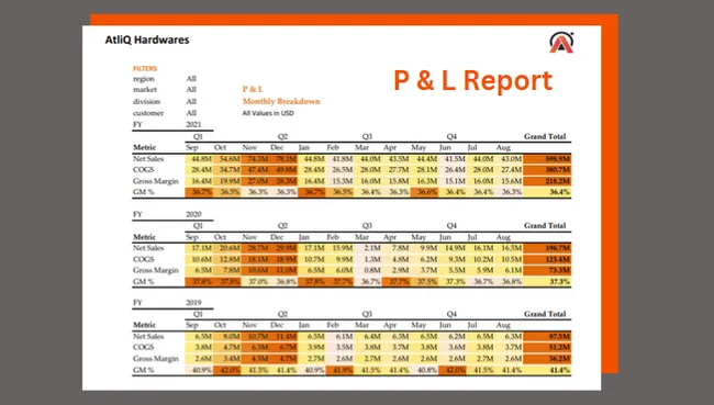 Sales and Finance Analytics of AtliQ Hardwares