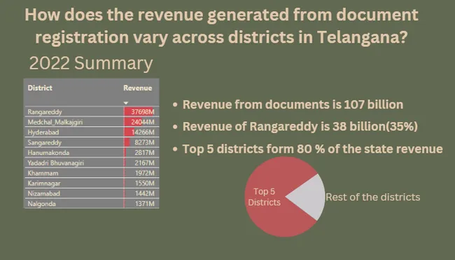 Telengana Growth Analysis