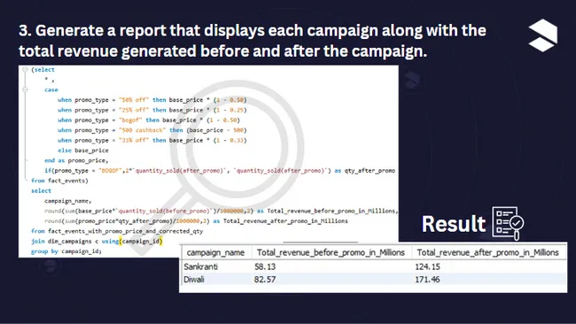 AtliQ Mart Sales Campaign Analysis