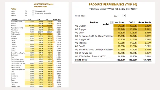Profit & Loss And Sales Performance Reports