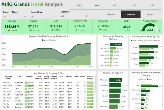ATLIQ GRANDS - HOSPITALITY ANALYSIS