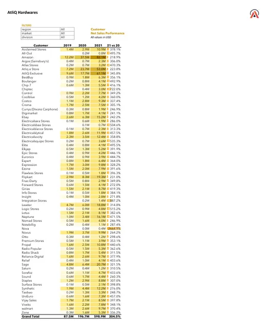 Sales & Finance Analytics Report for AtliQ Hardwares