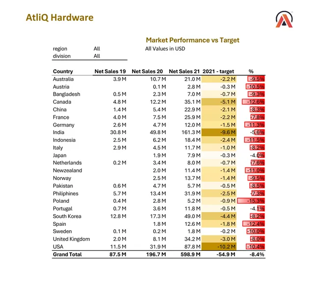 Sales & Finance Analytics Report for AtliQ Hardwares