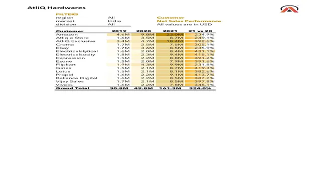 Sales Analytics (FMCG)