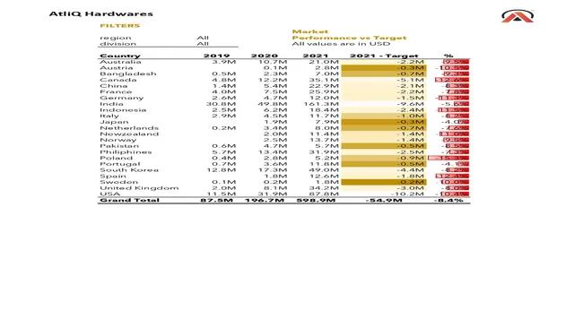 Sales Analytics (FMCG)