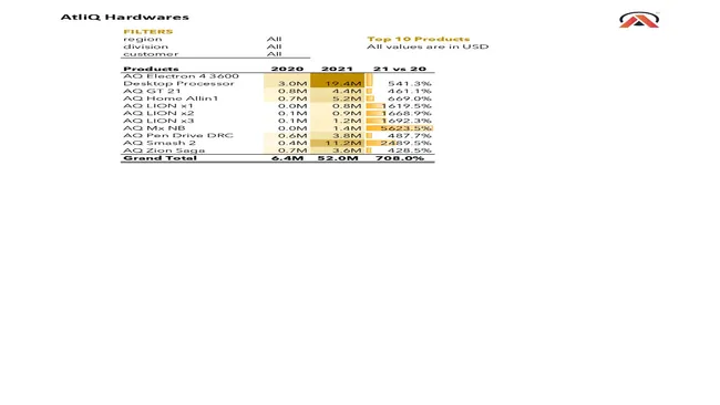 Finance Analytics (FMCG)