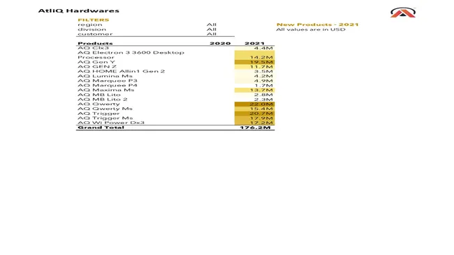 Finance Analytics (FMCG)