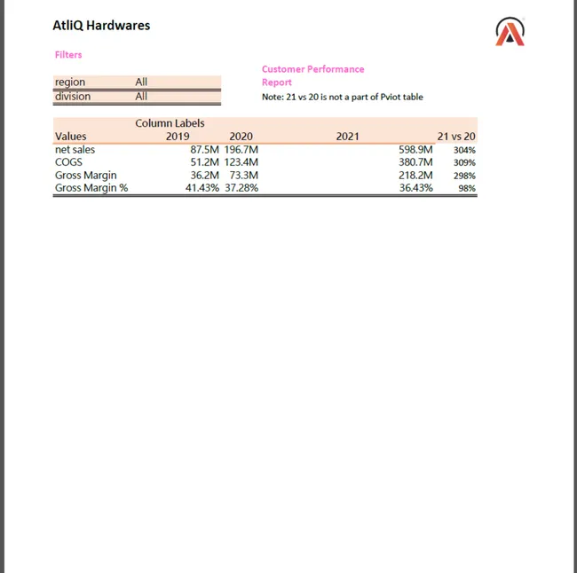 AtliQ Finance & Sales Analysis