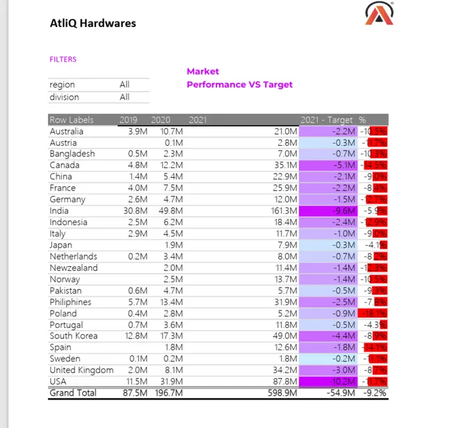 AtliQ Finance & Sales Analysis