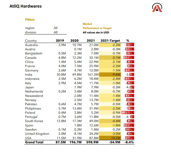 Sales Analytics