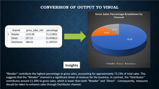 Consumer Goods Ad_Hoc Insights