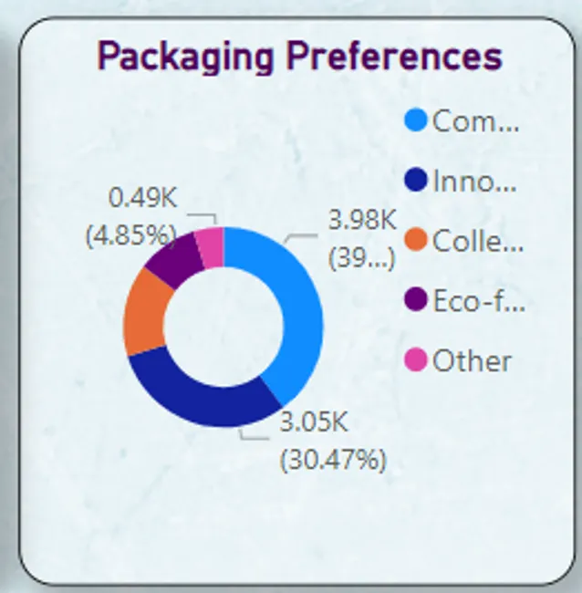 Providing Insights to the Marketing Team in Food and Beverage Industry