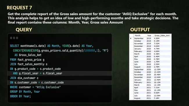 Consumer Goods Analytics