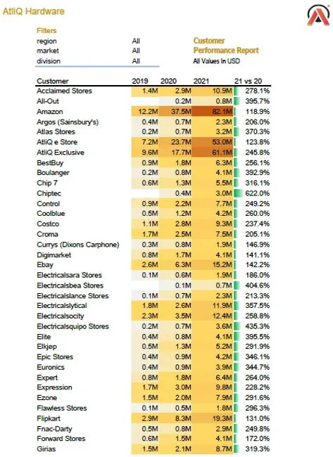 Sales & Finance Analytics