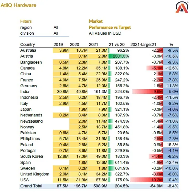 Sales & Finance Analytics