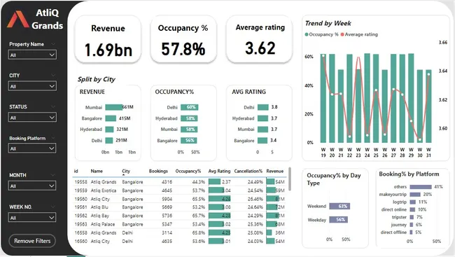 Hospitality Analysis