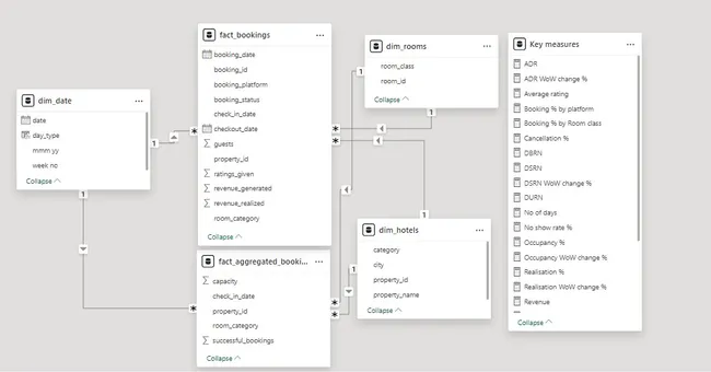 Hospitality Analysis