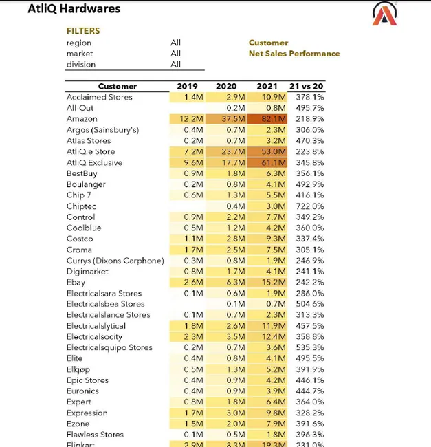 Sales Analytics(FMCG)