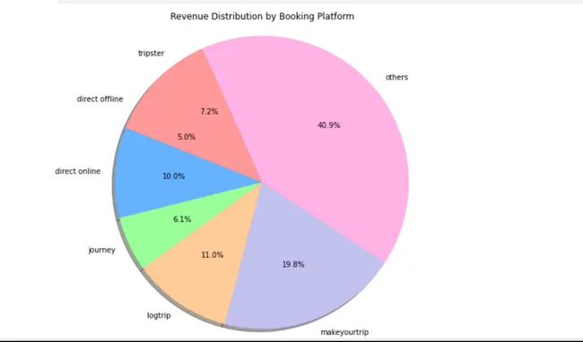 Hospitality Analysis