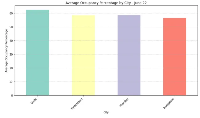 Hospitality Analysis