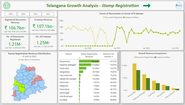 Analyse Growth and Present Insights to the Telangana Government