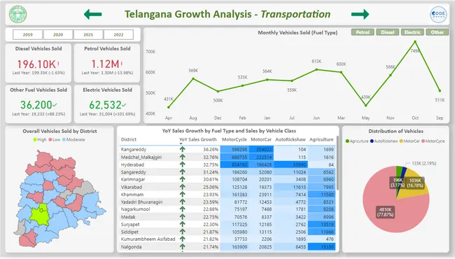 Analyse Growth and Present Insights to the Telangana Government