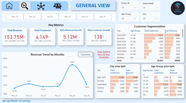 Shield Insurance Report and Analysis