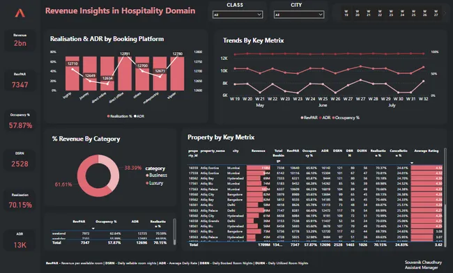 Hospitality Data Analysis