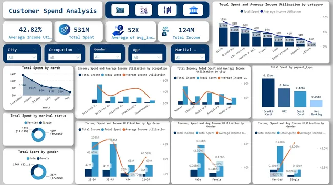 Provide Insights to the Product Strategy Team in the Banking Domain(Mitron Bank)- Analyzing Data for Credit Card Enhancement