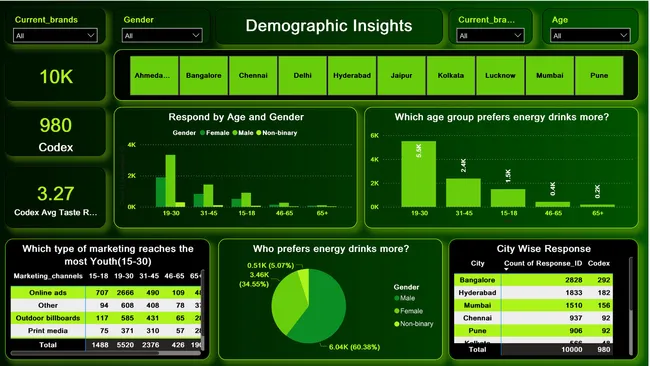 CodeX- Providing Insight to the Marketing Team in Food & Beverage Industry