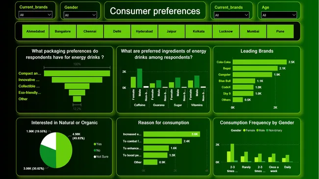 CodeX- Providing Insight to the Marketing Team in Food & Beverage Industry