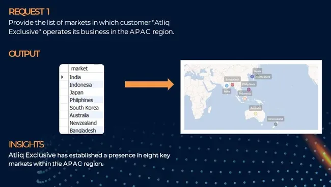 Ad-Hoc Insights - Consumer Goods Domain
