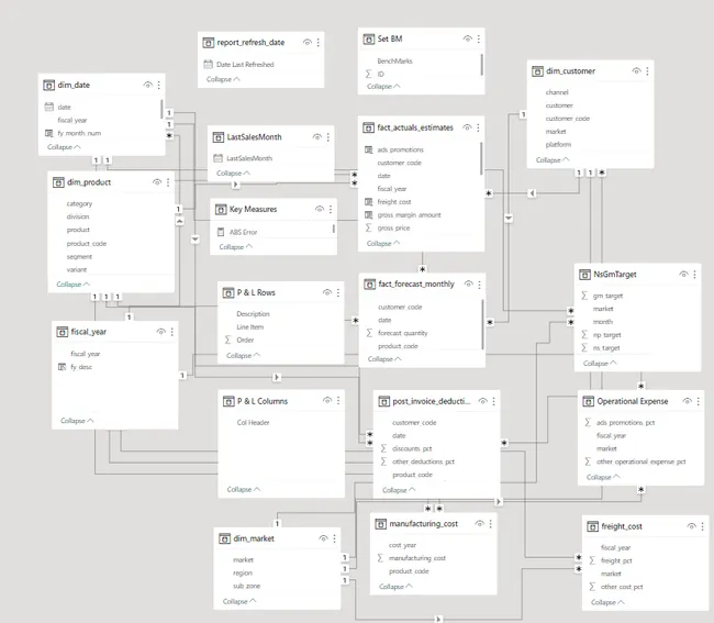 Portfolio - Prakyath Peters | Codebasics