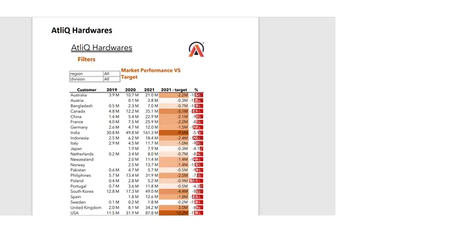 AtliQ Hardwares Sales & Finance Analytics