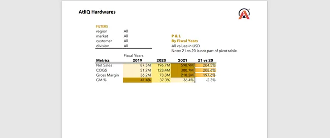 AtliQ Hardwares Sales & Finance Analytics