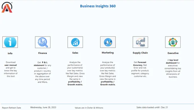 Business Insights 360 Dashboard for Finance, Sales, Marketing and Supply Chain
