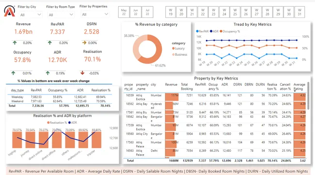 Revenue Insights AtliQ hotels
