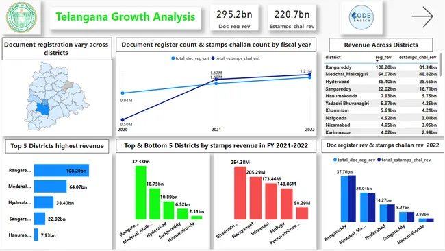 Telangana Growth Analysis