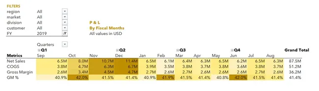 Sales and finance Analytics
