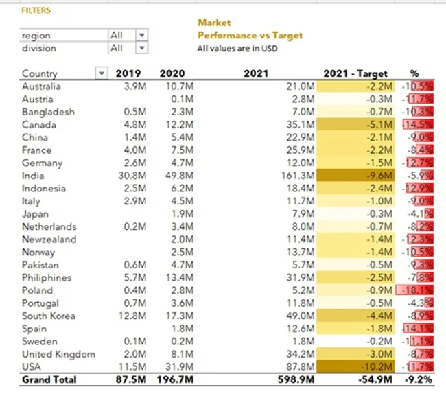 Sales and finance Analytics