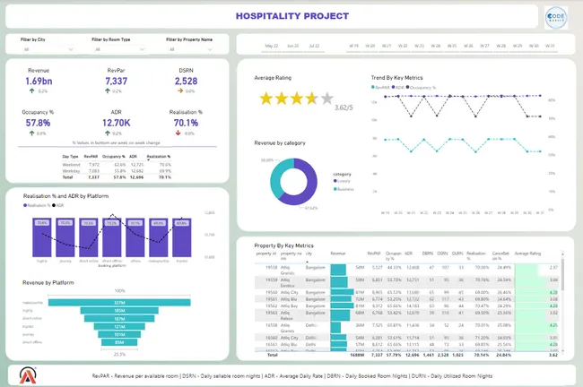 Atliq Hospitality Analysis