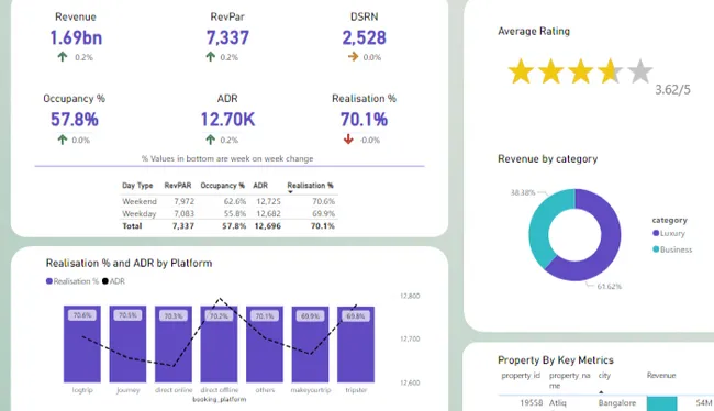 Atliq Hospitality Analysis