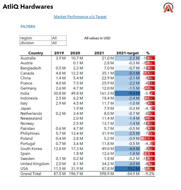 Sales & Finance Report