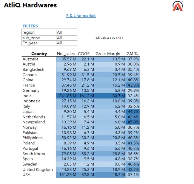 Sales & Finance Report
