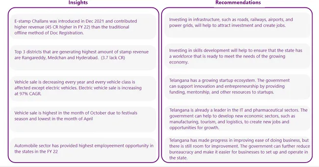 Telangana Growth Analysis