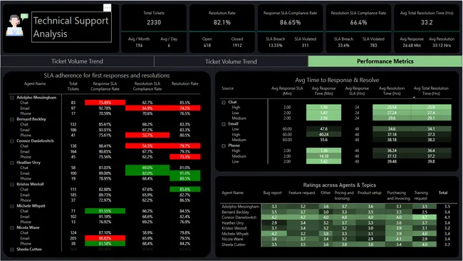 Technical Support Analysis