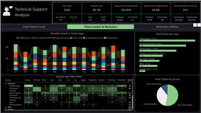 Technical Support Analysis