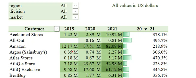Excel Data Analysis Project