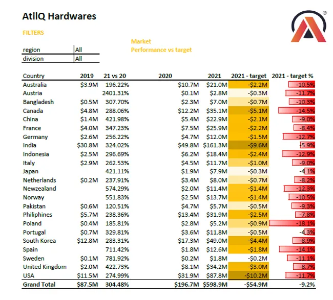 Atliq Sales and Finance